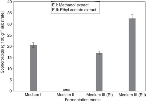 Figure 1 from Production, characterization and anticancer activity of ...