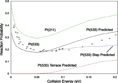 Color Comparison Of Reaction Probabilities With Experimental