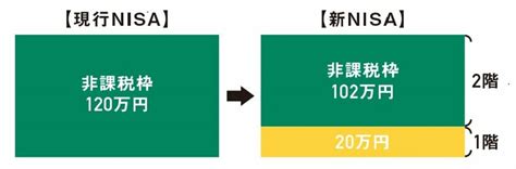 写真 1ページ目2024年に制度が改正！「新nisa」vs「つみたてnisa」どっちがおトク？ Esseonline（エッセ オンライン）