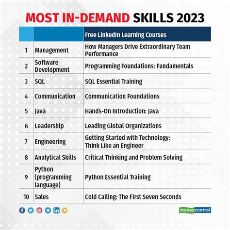 Top Soft Skills In Demand Gates Joanne