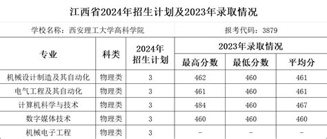 西安理工大学高科学院招生专栏招生公告西安理工大学高科学院在江西省2024年招生计划及2023年录取情况