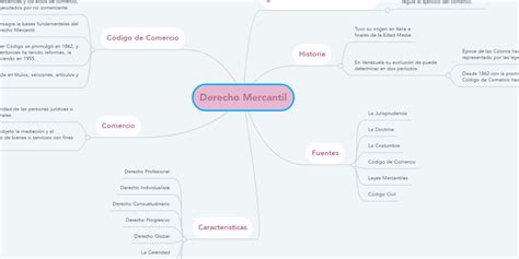 Derecho Mercantil Mindmeister Mapa Mental