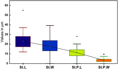 Box Plot Showing The Distribution Of Variables Of The Euphorbiaceae And