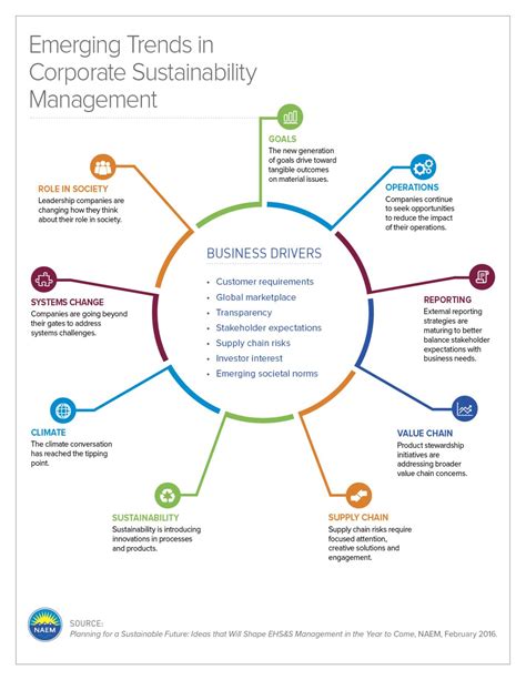 Snapshot Of The Emerging Trends In Corporate Sustainability Management