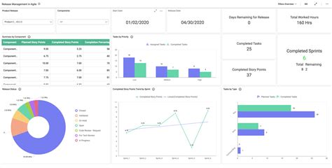 Defect Management Dashboard Agile Dashboards Bold Bi