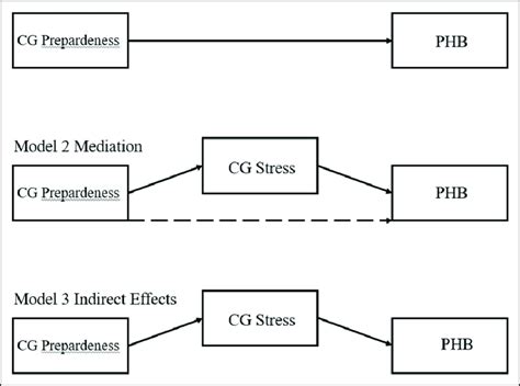 Proposed Direct Mediational And Indirect Effects Models Note Dashed