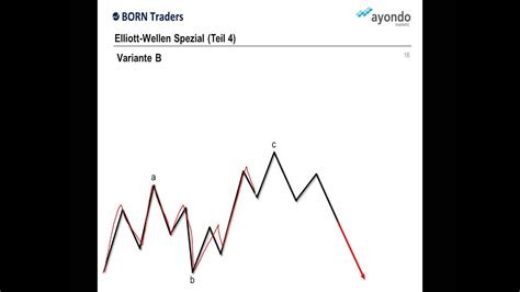 Charttechnik Elliott Wellen einfach erklärt mit Rüdiger Born Teil 4