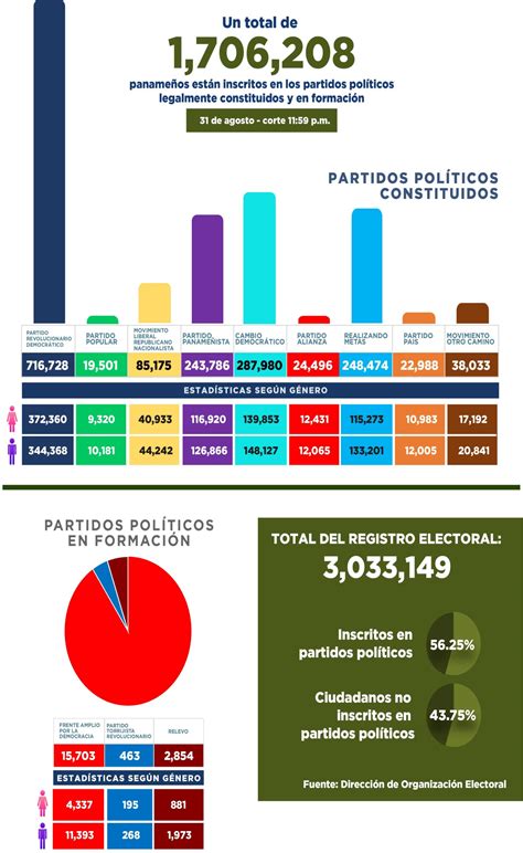 Cifra De Panameños Inscritos En Partidos Políticos El Digital Panamá