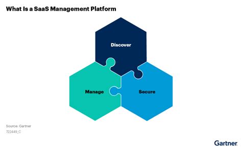 Gartner Market Guide For Saas Management Platforms 2021