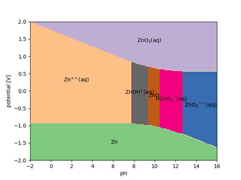 Pourbaix Diagram Explained