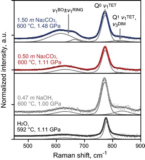 The Normalized And Baseline Corrected Raman Spectra Data Of The