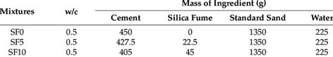 Mixing proportion of mortar samples. | Download Scientific Diagram