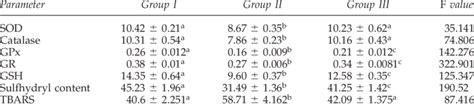 Levels Of Antioxidant Enzyme Activity Gsh Protein Sulfhydryl And