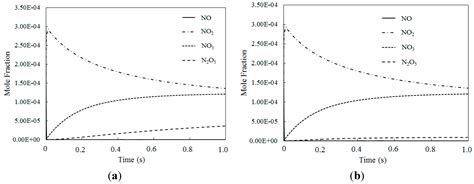 Ijerph Free Full Text Numerical Study Of The Simultaneous Oxidation