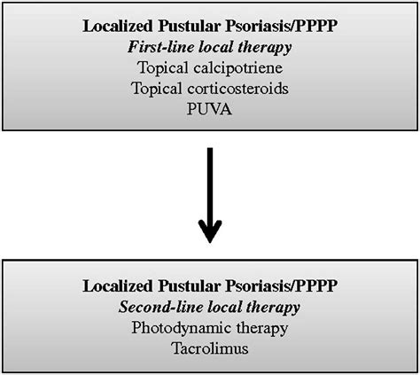 Treatment Of Pustular Psoriasis From The Medical Board Of The National