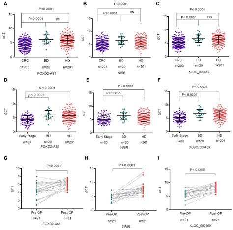 Frontiers Circulating Serum Exosomal Long Non Coding Rnas Foxd As