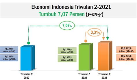 Catatan Kritis Soal Pertumbuhan Ekonomi 7 07 Persen Suara Surabaya