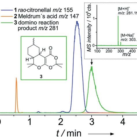 Extracted Ion Chromatograms For The Separation Of The Reaction Mixture Download Scientific