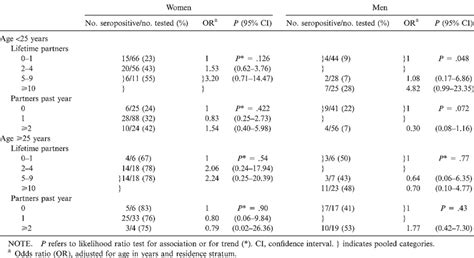 Association Of HSV 2 Seropositivity With Reported Number Of Sex