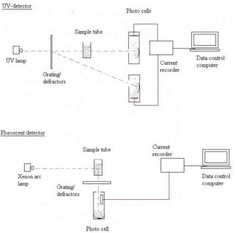 HPLC detector types: Principle in their working