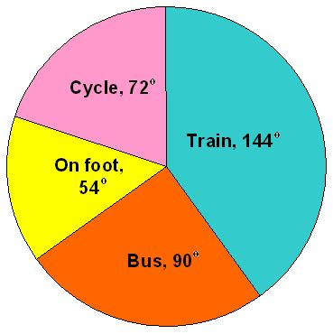 There Are Workers Who Travel From Home To Factory The Pie Graph