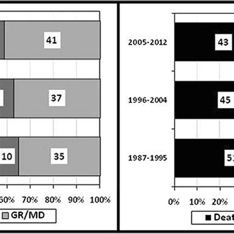 Stacked Bar Chart Distribution Of 1 Year Glasgow Outcome Scale Gos Download Scientific