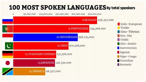 Most Spoken Languages Compared With Bar Graphs The Infotainer