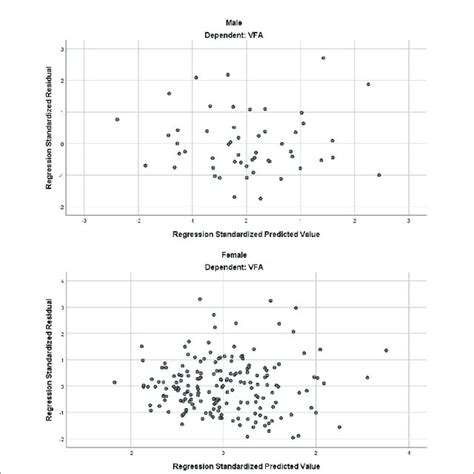 | The residual scatter plot of standardized predicted value and ... 