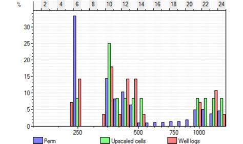 This Histogram Shows The Interpolated Permeability Plus Upscaled Log