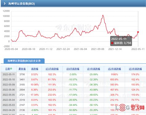 【罗戈网】 全线上涨！bdi半年来首破3000点~2022年稳了？