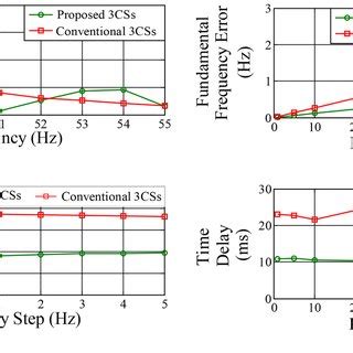 Simulated Performance Comparison Between The Proposed And Conventional