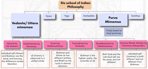 Vedanta School of Indian Philosophy - UPSC Notes » LotusArise