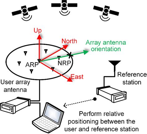 Illustration of the antenna setup. The user array antenna made up of ...