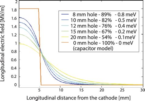 Figure From Review And Demonstration Of Ultra Low Emittance