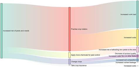 Supporting Dialogue And Analysis On Trade Offs In Climate Adaptation