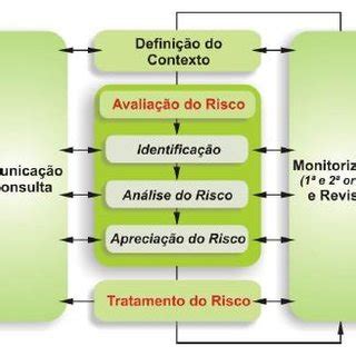 Gestão de Riscos ISO 31000 Diagrama Conceitual de Risco de acordo