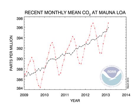 Atmospheric Carbon – Latest figures from Mauna Loa research station