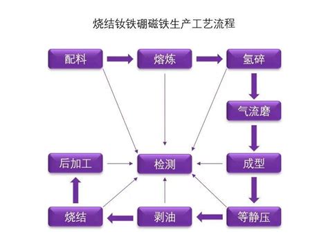 宇烁磁铁带你了解烧结钕铁硼生产工艺流程 哔哩哔哩