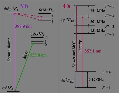 Relevant Energy Levels Of Yb Left And Cs Right In Yb There Is A