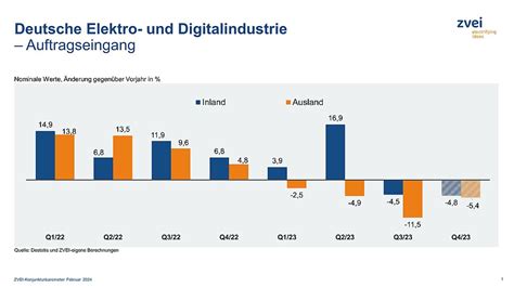 Deutsche Elektroindustrie Mit R Cksetzer Zum Jahresende Sps Magazin