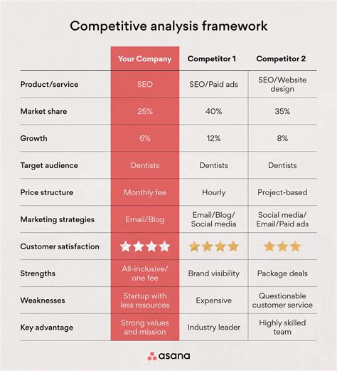 How To Create A Competitive Analysis With Examples Asana