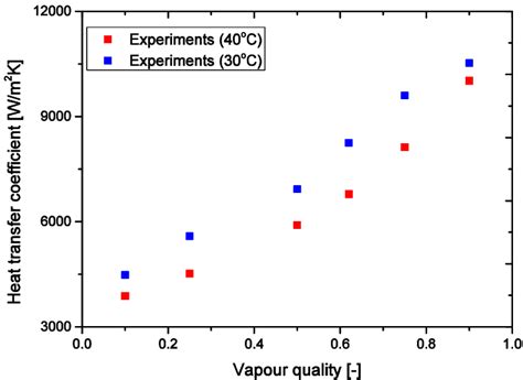 Influence Of Temperature On Heat Transfer Coefficient Of Micro Fin Tube Download Scientific