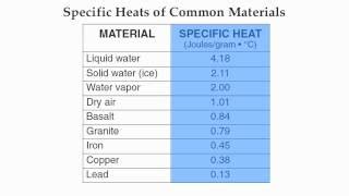 Common Heat Capacities