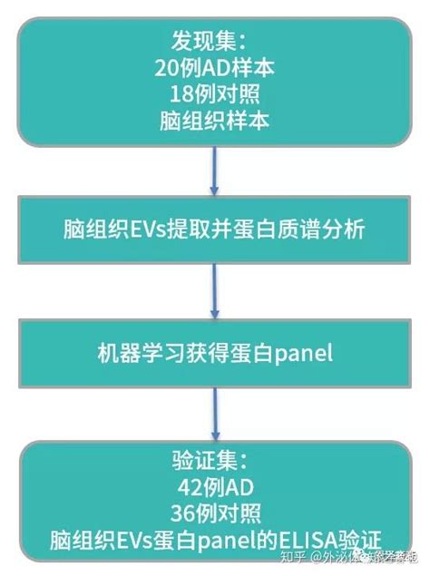 组织外泌体的提取方法和研究应用 知乎