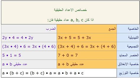 جدول خصائص الاعداد الحقيقية المرسال