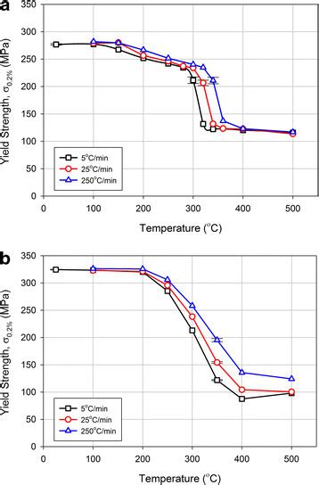 Yield Strength 02 Offset Of A 5083 H116 And B 6061 T651 After Download Scientific