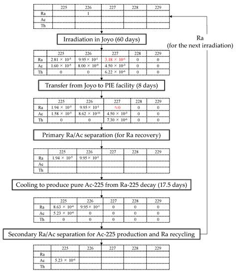 Processes Free Full Text Neutronic Study On Ac Production For