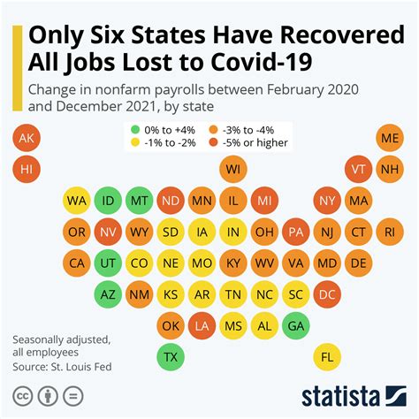 Chart Only Six States Have Recovered All Jobs Lost To Covid 19 Statista