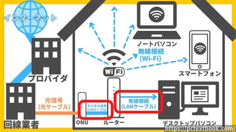 光回線とは？仕組みを図解と共にわかりやすく解説。wi Fiや回線が遅い原因、よくある質問もまとめて紹介。 パソコンの教科書