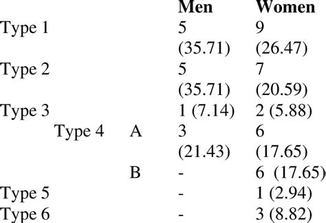 Comparison Of Types According To Sex Number And For Each Gender Download Scientific Diagram